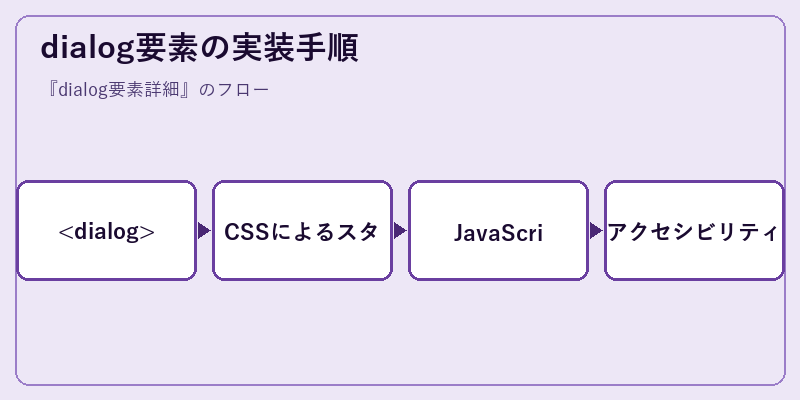 dialog要素の実装手順