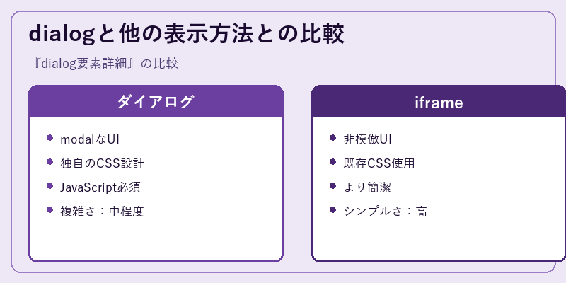 dialogと他の表示方法との比較