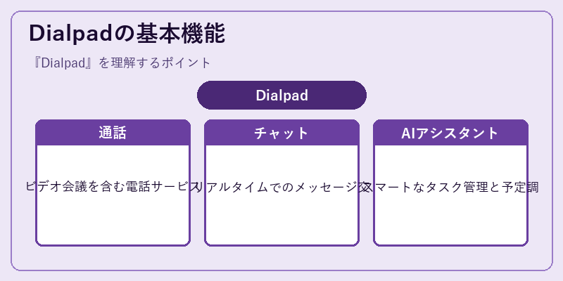 Dialpadの基本機能