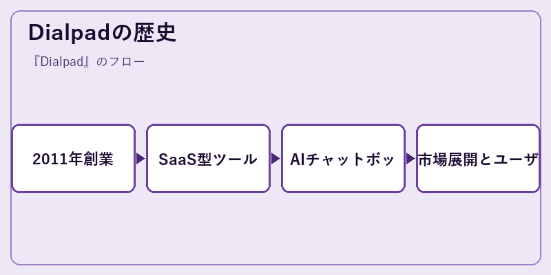 Dialpadの歴史