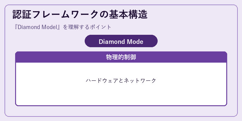 認証フレームワークの基本構造