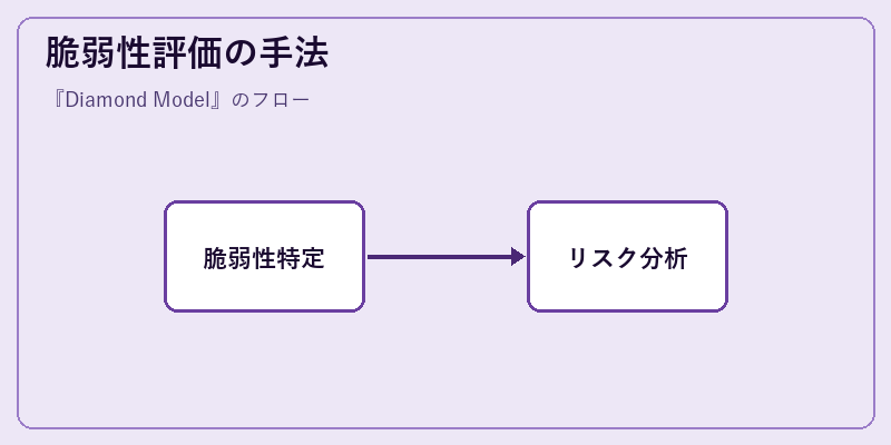 脆弱性評価の手法