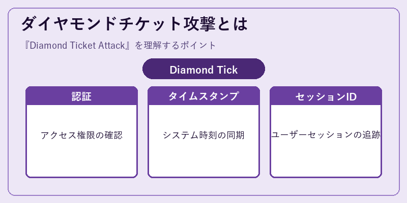 ダイヤモンドチケット攻撃とは