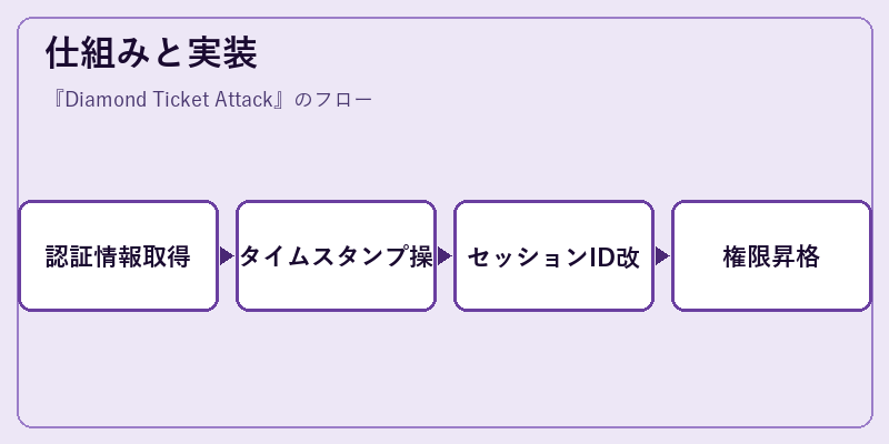 仕組みと実装