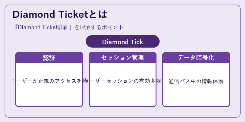 Diamond Ticketとは