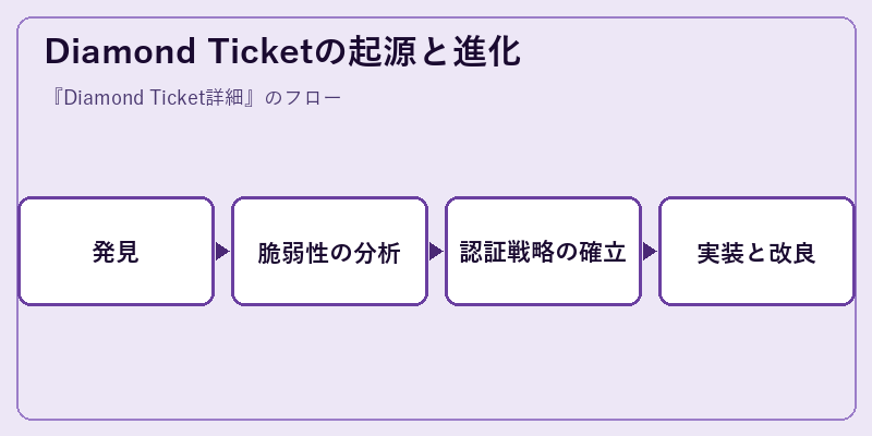 Diamond Ticketの起源と進化