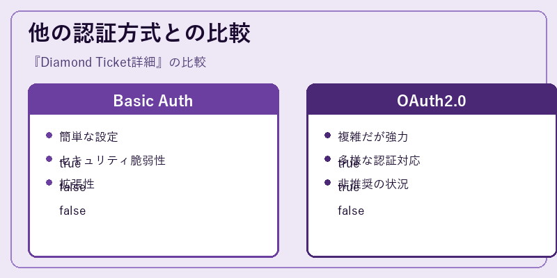 他の認証方式との比較