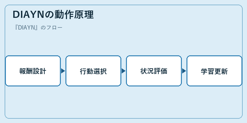 DIAYNの動作原理