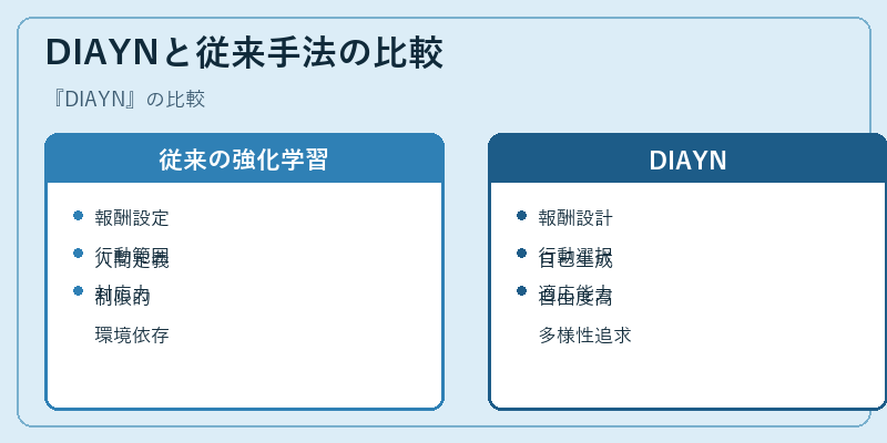 DIAYNと従来手法の比較