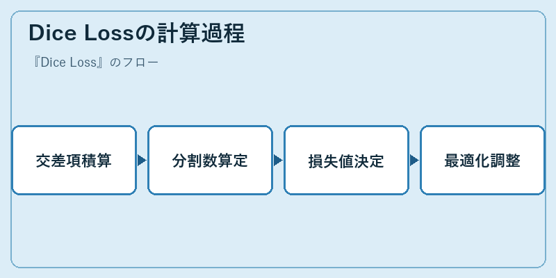 Dice Lossの計算過程