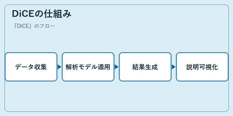 DiCEの仕組み