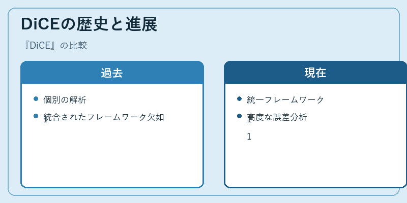 DiCEの歴史と進展