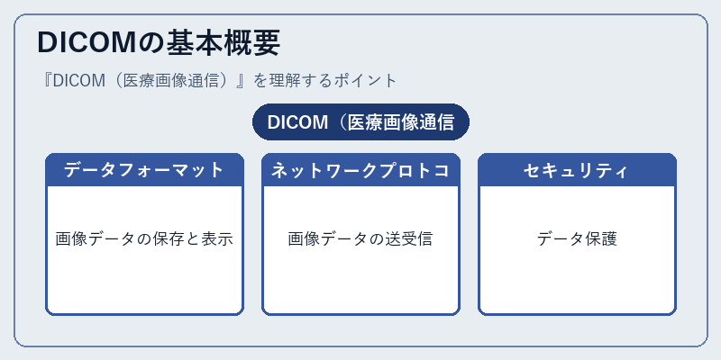 DICOMの基本概要