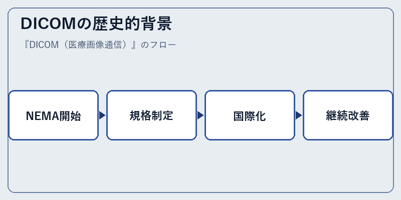 DICOMの歴史的背景