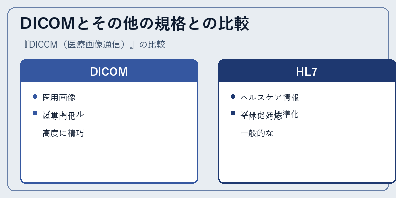 DICOMとその他の規格との比較