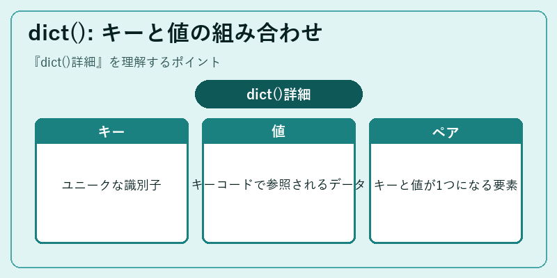 dict(): キーと値の組み合わせ