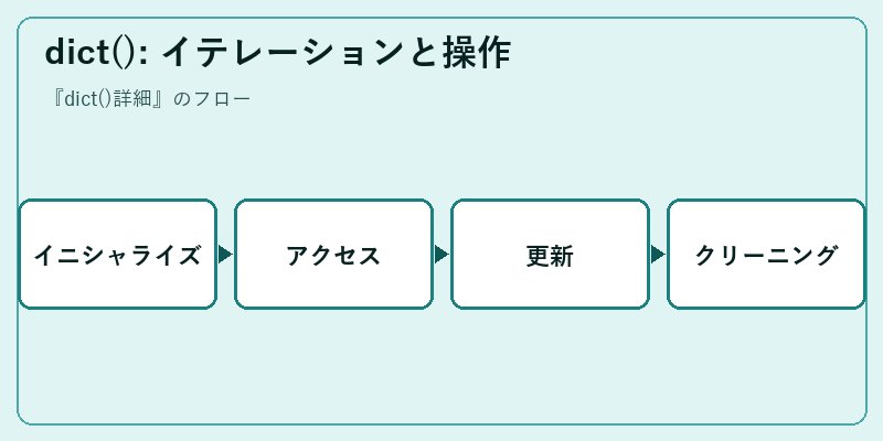 dict(): イテレーションと操作