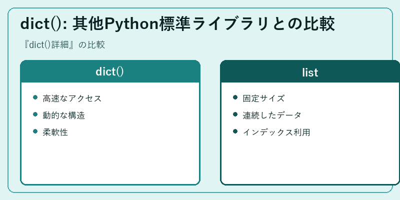 dict(): 其他Python標準ライブラリとの比較