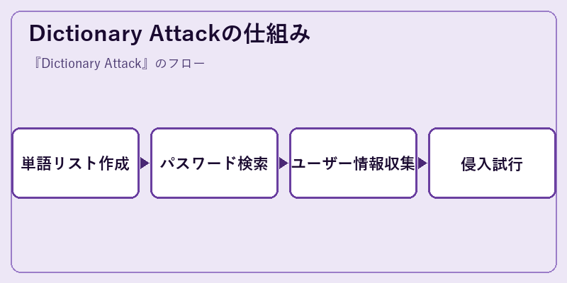 Dictionary Attackの仕組み