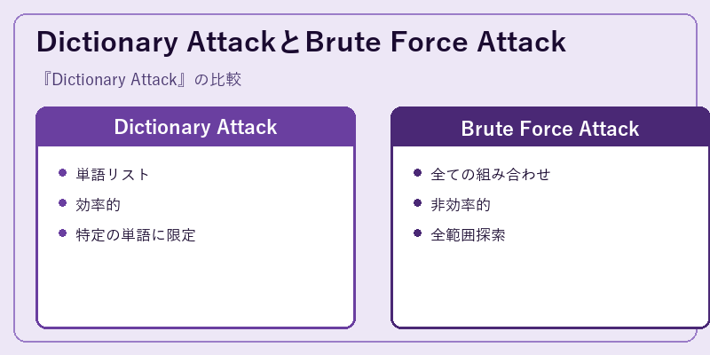 Dictionary AttackとBrute Force Attack