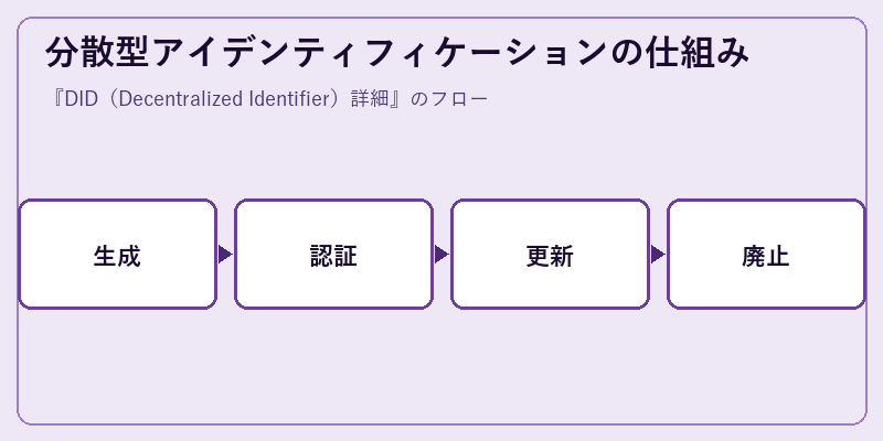 分散型アイデンティフィケーションの仕組み