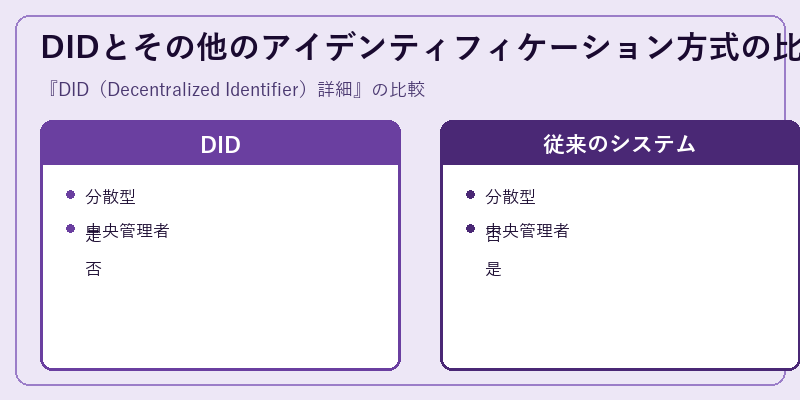 DIDとその他のアイデンティフィケーション方式の比較