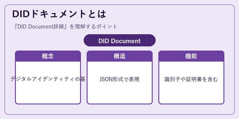 DIDドキュメントとは