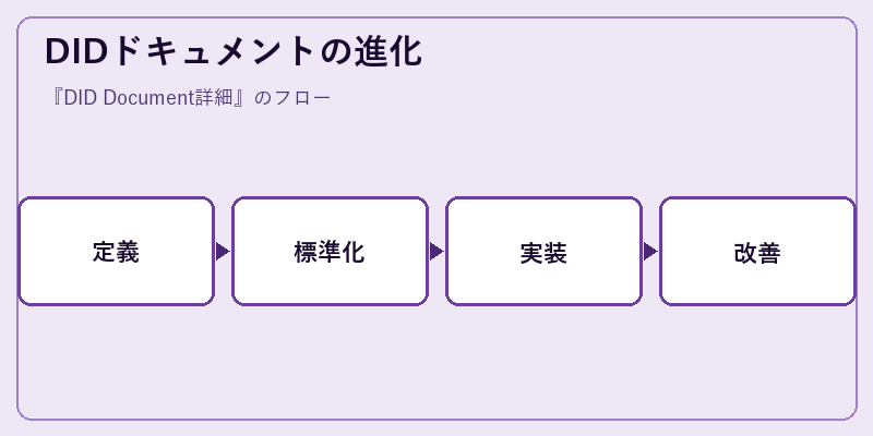 DIDドキュメントの進化