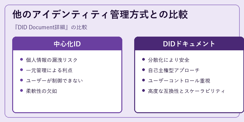 他のアイデンティティ管理方式との比較