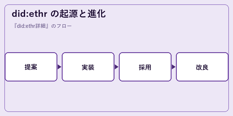did:ethr の起源と進化