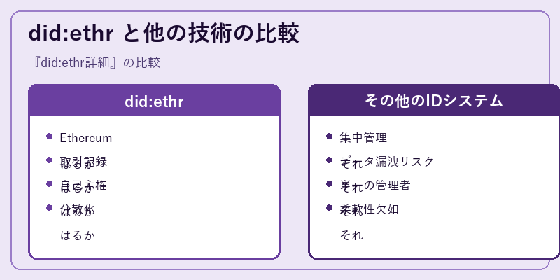 did:ethr と他の技術の比較