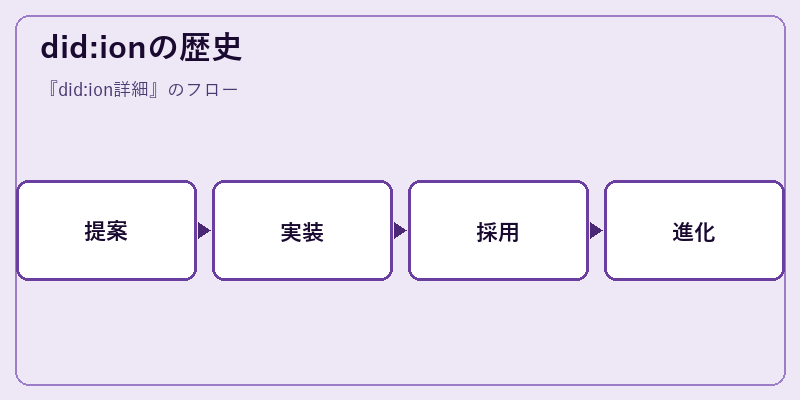 did:ionの歴史