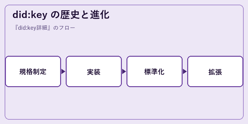 did:key の歴史と進化