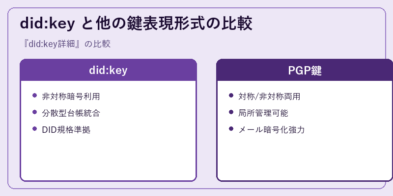 did:key と他の鍵表現形式の比較