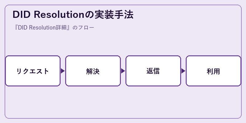 DID Resolutionの実装手法