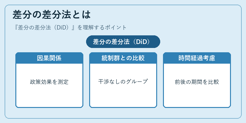 差分の差分法とは