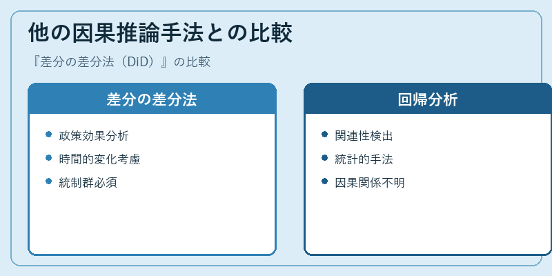 他の因果推論手法との比較