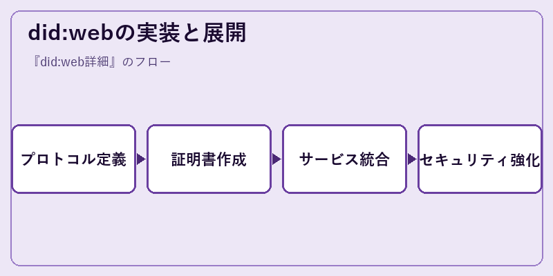 did:webの実装と展開