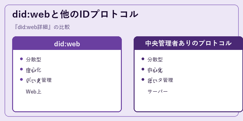 did:webと他のIDプロトコル