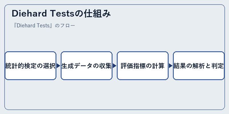 Diehard Testsの仕組み