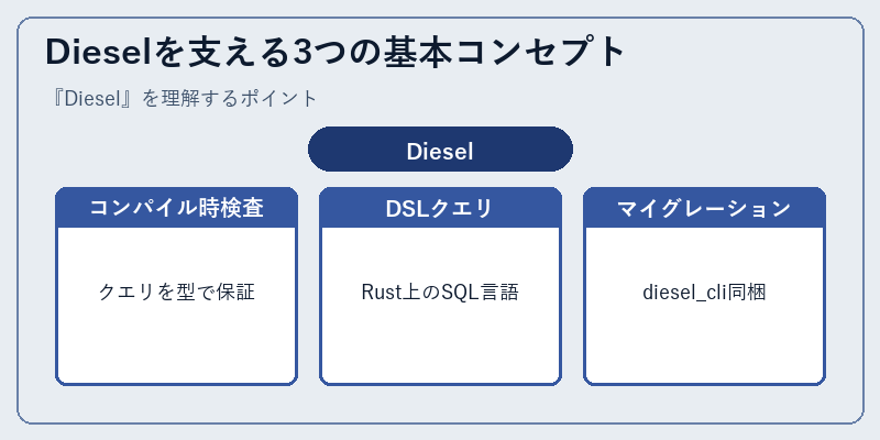 Dieselを支える3つの基本コンセプト