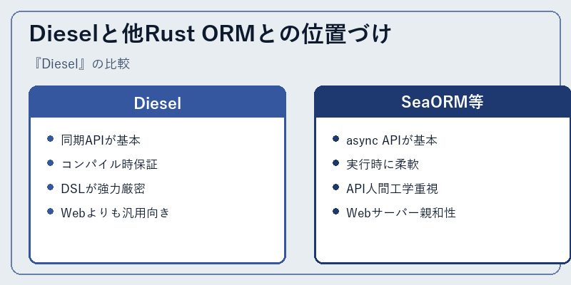 Dieselと他Rust ORMとの位置づけ