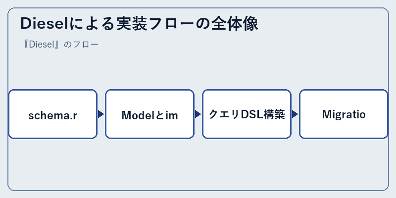 Dieselによる実装フローの全体像