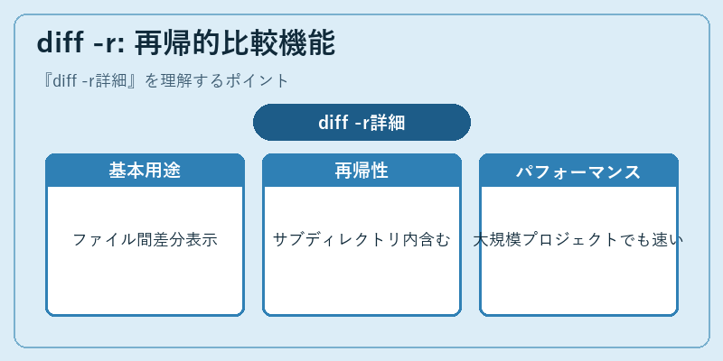 diff -r: 再帰的比較機能