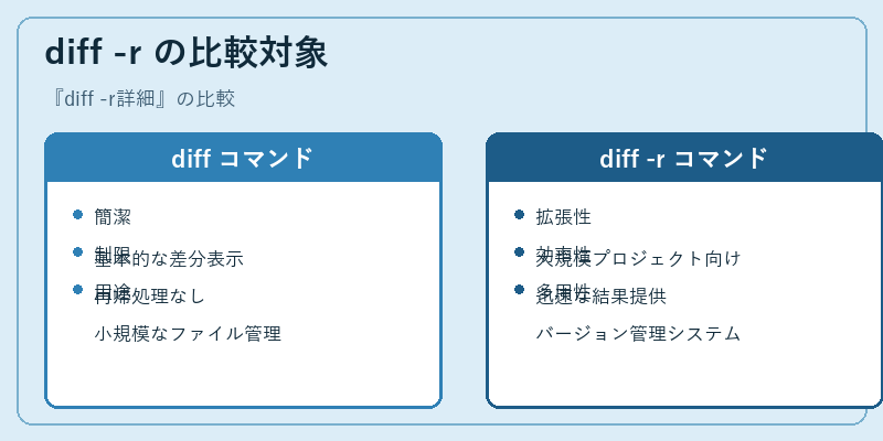 diff -r の比較対象