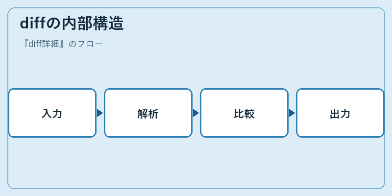 diffの内部構造