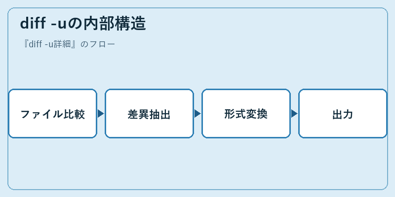diff -uの内部構造