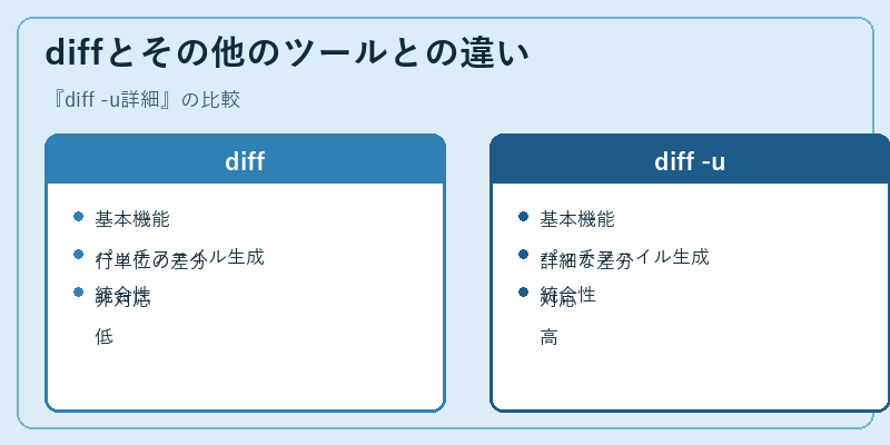 diffとその他のツールとの違い