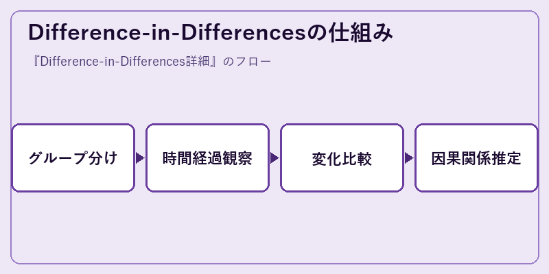 Difference-in-Differencesの仕組み