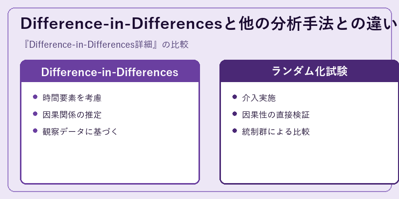 Difference-in-Differencesと他の分析手法との違い